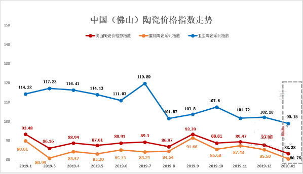 中國(guó)陶瓷磚價(jià)格指數(shù)最新走勢(shì)圖