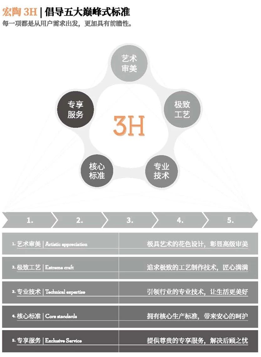 宏陶瓷磚3H五大標(biāo)準(zhǔn)圖