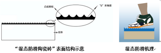 宏陶瓷磚地磚“濕態(tài)防滑陶瓷磚”機(jī)理結(jié)構(gòu)圖