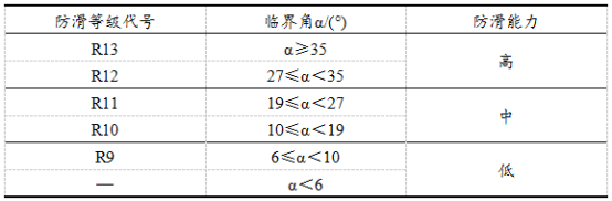 基于斜坡法的防滑等級圖片